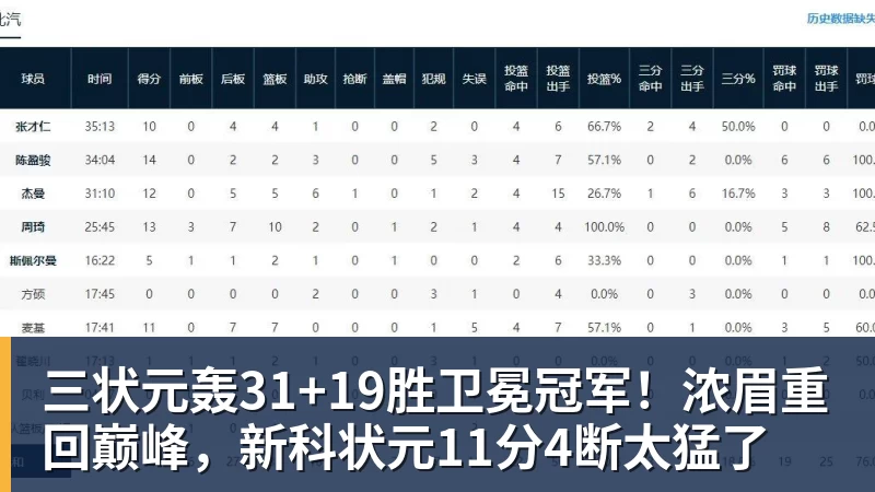 三状元轰31+19胜卫冕冠军!浓眉重回巅峰,新科状元11分4断太猛了